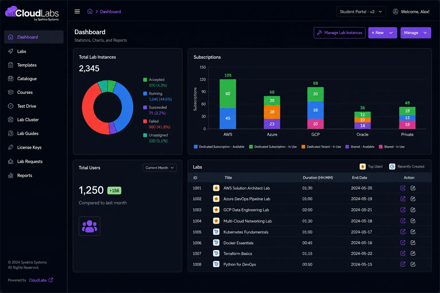 CloudLabs VM Labs admin dashboard